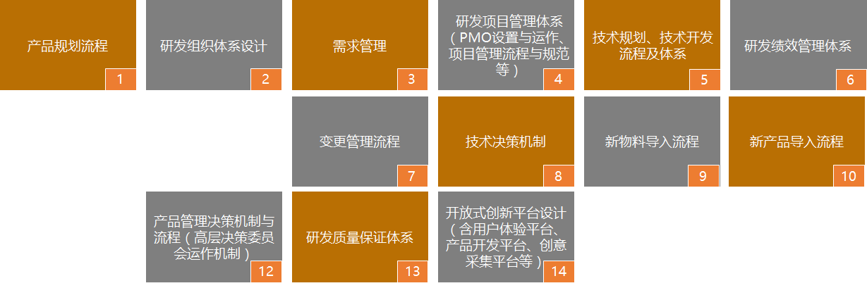 【李锦记】研发管理体系咨询项目(图1)